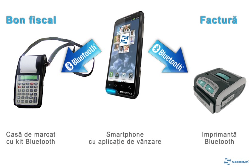 Solutie mobila de facturare si emitere bonuri fiscale