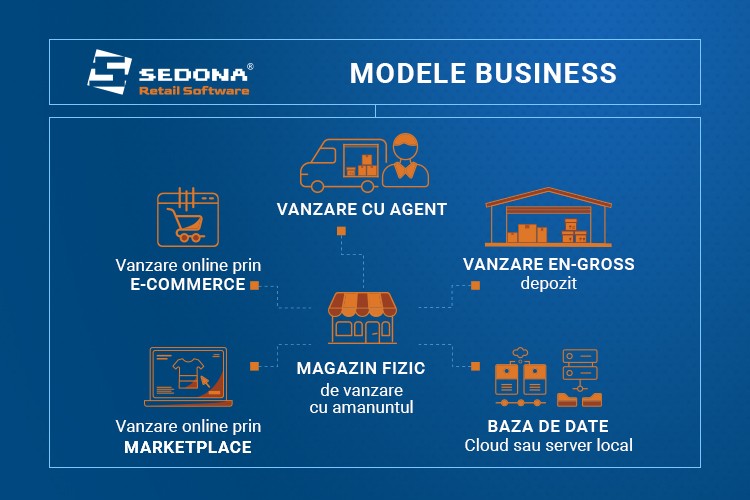 Modelele de Business